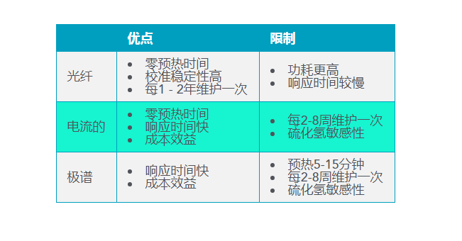 各类型溶解氧传感器的差别 各类型溶解氧传感器的差别