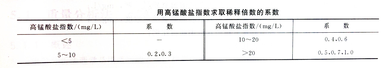 用高锰酸钾指数求取稀释倍数的系数